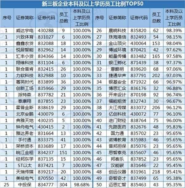 新三板人才报告:博士学历占比超过沪深市场