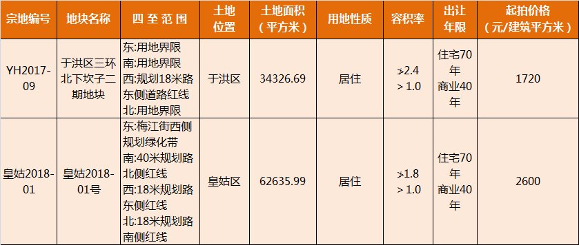 狗年土拍首战告捷!吸金7.3亿 民安美的各下一城