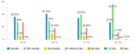 百合婚礼联合中青旅遨游网发布《2018国人海岛婚礼趋势调研白皮书