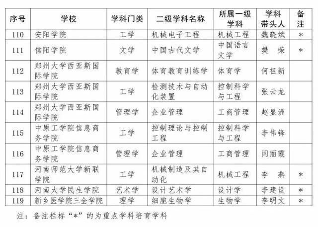 重磅！河南新一批重点学科名单公布，400个学科入选！