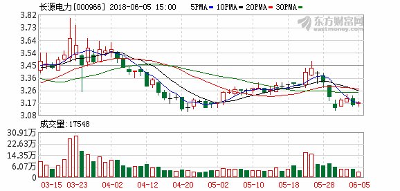 长源电力:电价下降压力加大 保量控价任务艰巨