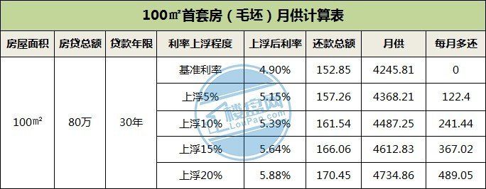 熏疼刚需!南宁各大银行首套房利率再上浮!15%到30%不等!