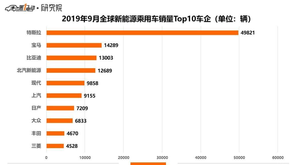 特斯拉全球销量第一