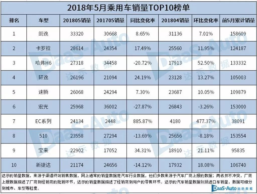 速报|2018年5月乘用车销量TOP10榜单