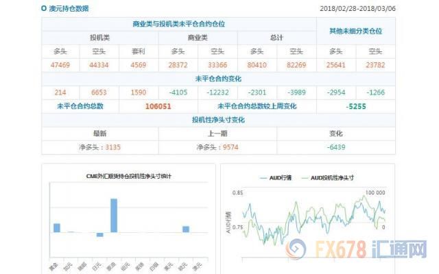 CFTC持仓解读:日元看空意愿降温、原油看多意愿降温