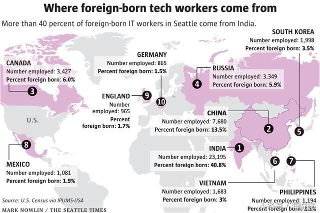 西雅图软件行业超过半数来自国外，以华人和印度人为主