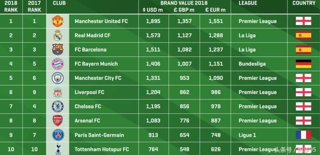 最新足球俱乐部价值榜中国最受欢迎的是广州恒