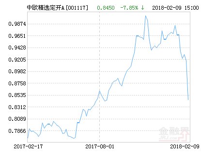 中欧精选定期开放混合A基金最新净值涨幅达4.38％