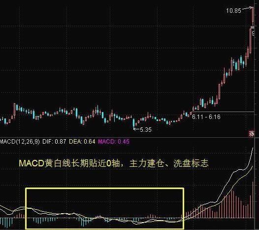 股票起飞前，“MACD”必定先走出这样的形态，零失误挑战神话！