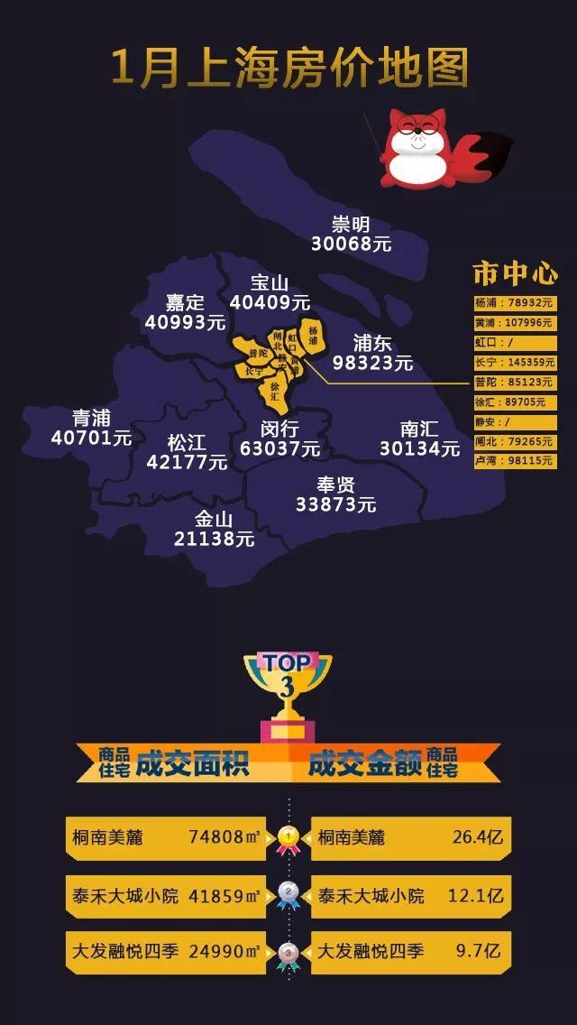 2018年首月上海房价地图出炉，赶紧看看春节过后，你家房子值多少