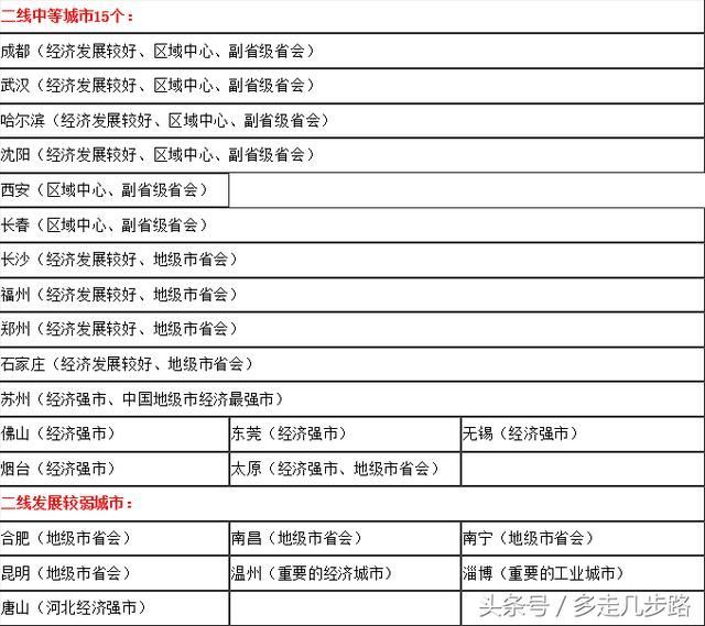 2017全国一线城市二线三线城市名单最新完整