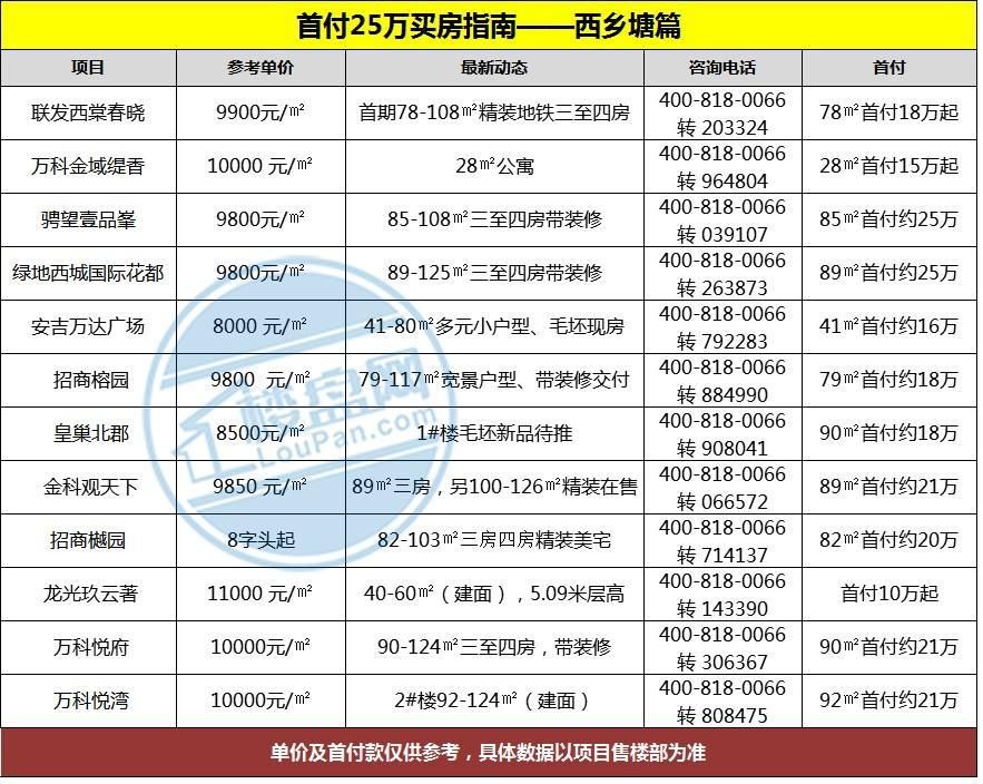 再拖下去就买不起房啦!南宁首付25万内房源了解一下