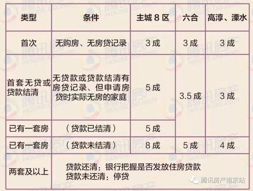 新政:南京公积金最高能贷200万!