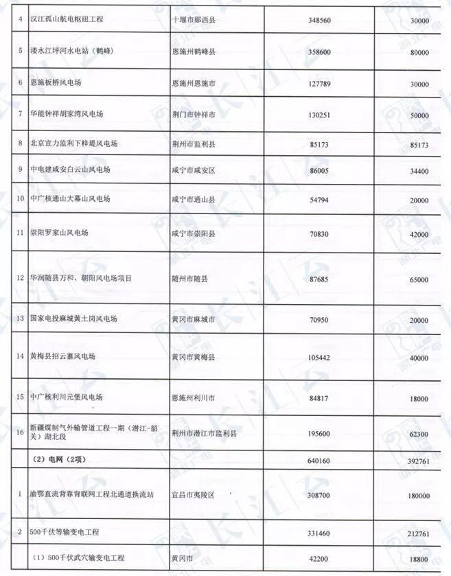 襄阳要发达了!全省1万亿建重点项目!襄阳涉及多个!