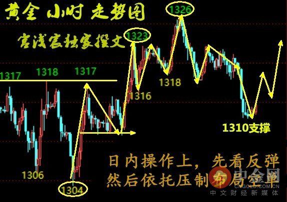 宫浅宸:黄金依旧震荡运行 原油日内调整看空