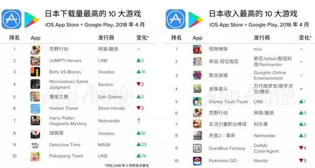 看完App Annie 4月完整榜单，我们发现了一匹上升82名的中国黑马