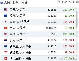 结束四连降！人民币兑美元中间价上调211个基点