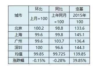 观望还是出手?一线城市房价降了