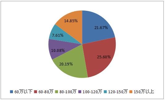 岳麓区9686元\/居首，25-35岁人群成购房主力!