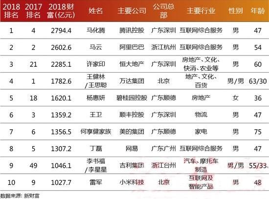 卖房暴富？2018年中国最有钱的5个人，3个是卖房子的！