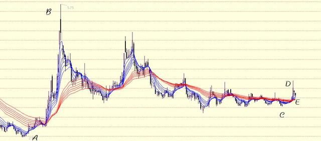 散户学炒股系列(三)：顾比均线