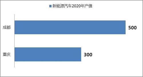 同为核心城市 成都、重庆谁更胜一筹