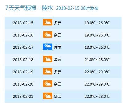 天气 | 春节期间，海南最高温32℃!还有这些信息你得知道……