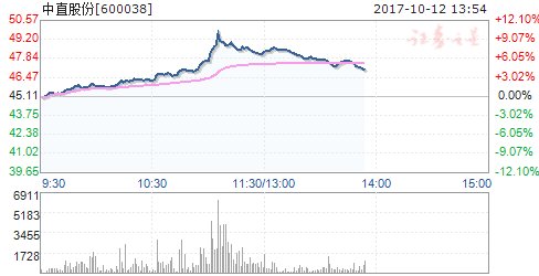 大飞机板块拉升 中直股份领涨