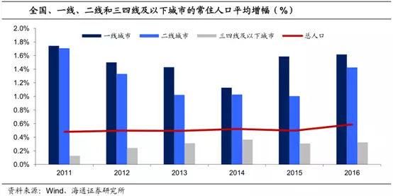 人口流出，房价却在上涨，三四线房地产还值不值得投资