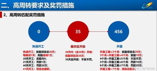 高周转的碧桂园对自己的“高转周”居然不满意！