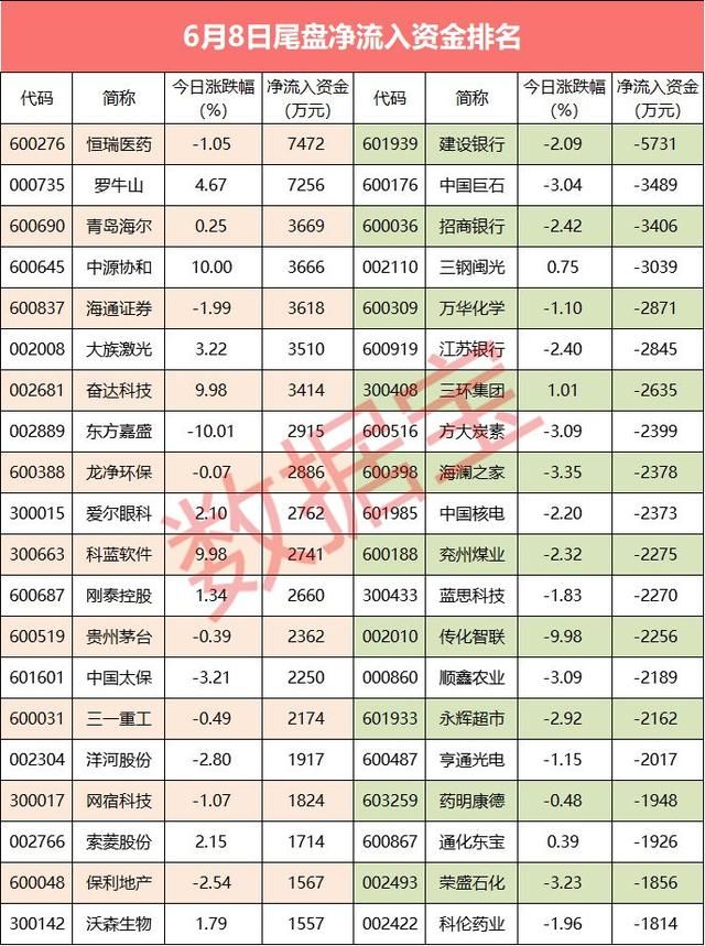 资金流向：三大股指集体走弱 这些股遭逆市抢筹