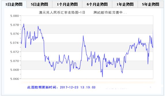 下周澳元兑人民币汇率走势预测 今日100人民币