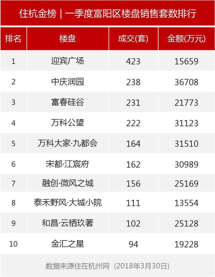 住杭金榜 | 2018一季度杭州楼市销售TOP10