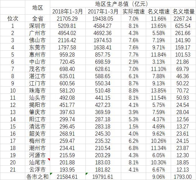 一季度 深圳 gdp_年度经济任务(3)