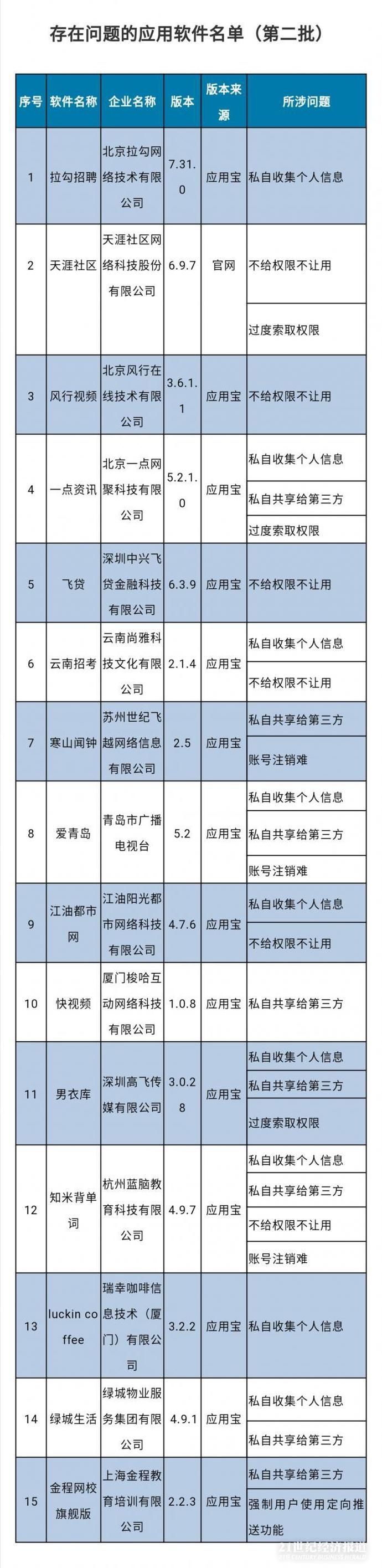 瑞幸咖啡等15款APP侵害用户权益