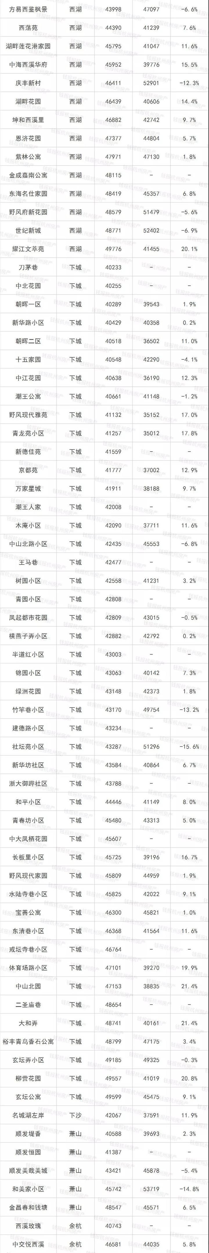 楼市丨摇号政策执行满月后 杭州最新二手房涨跌榜出炉