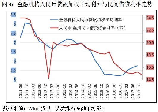 中国市场利率缘何在高位徘徊?