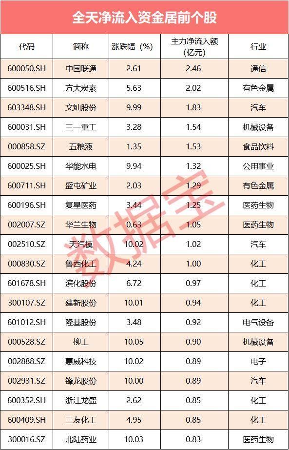 资金流向：尾盘主力大幅流入 11股抢筹超4000万