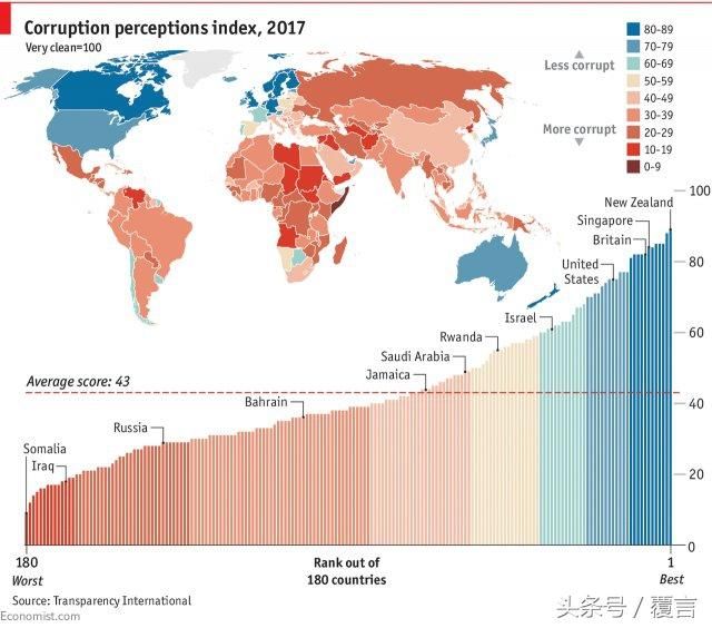 全球清廉指数发布，中国提升2位排名力压印度诸国