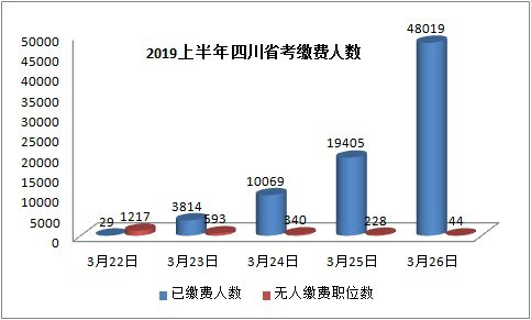 2019上半年四川省考公务员:报名最后一天,480