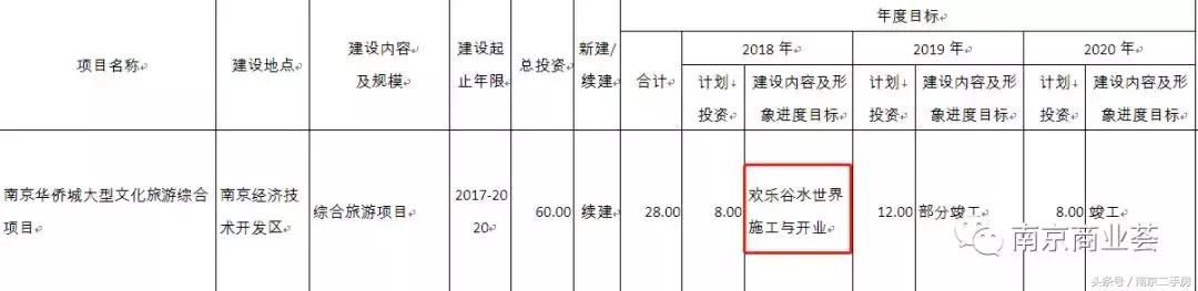 6000户!江北这些地方要拆迁了!华侨城欢乐谷水世界开业时间定了