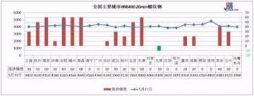 钢厂大涨200 需求激发 钢价再拉一波?