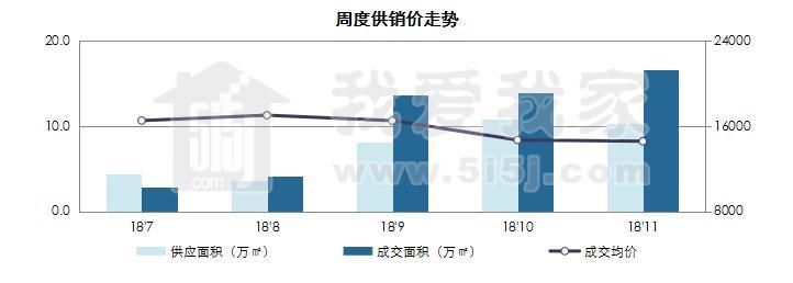 天津新房成交量环比上周上涨20% 成交价格环比下降1%