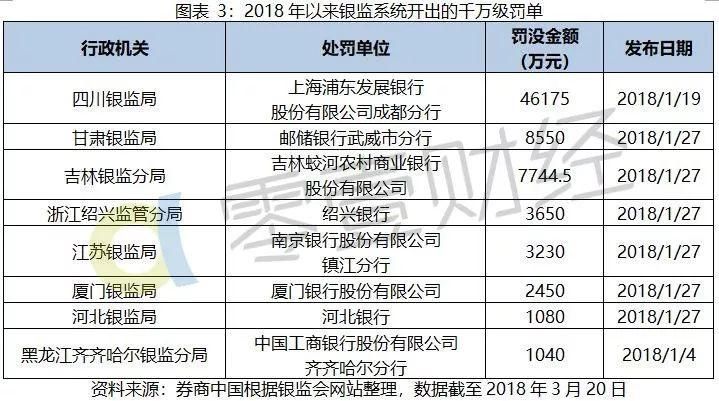 监管升级!银监系统开出800多张罚单 央行爆平安、民生违规清算