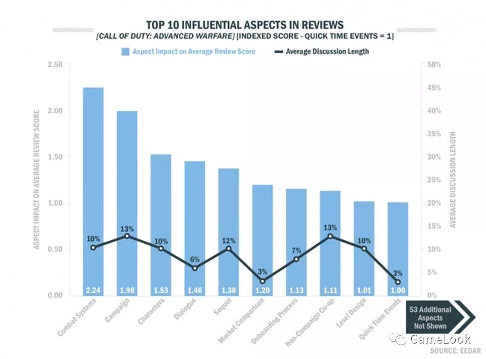 数据:为何游戏口碑差评分低?剧情、符合预期很重要