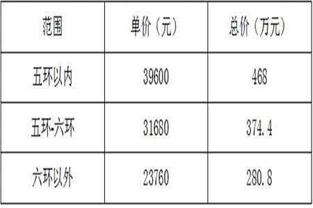 买二套房,首付最低多少?