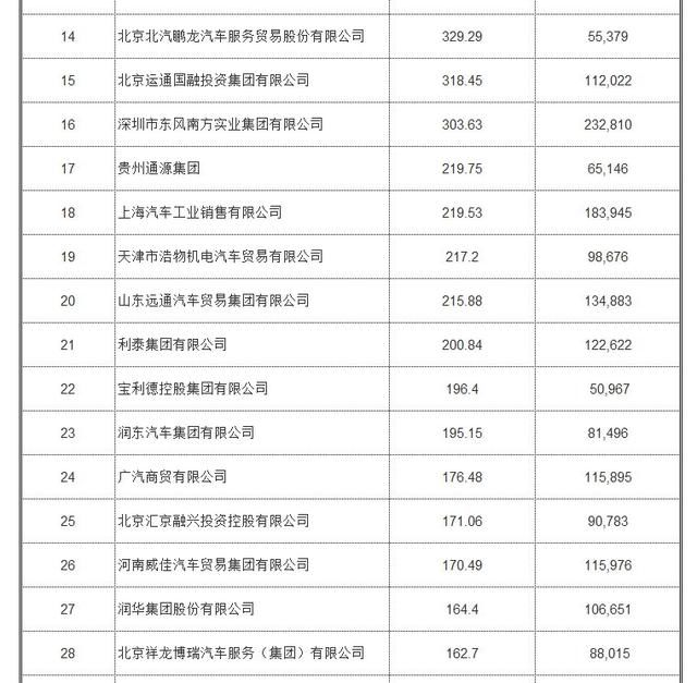 2017全国汽车经销商百强出炉：武汉恒信汽车排名第六！