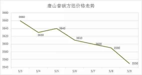 跌跌跌！期螺跌破3600，钢坯累跌110，钢市拐点来了！