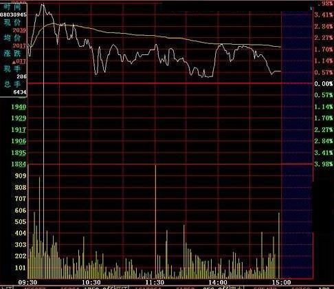 “分时图”战法，抓涨停不费吹灰之力，不输千万指标！