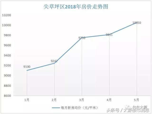 5月太原新房房价表出炉 你看中的房子还是那个价吗？